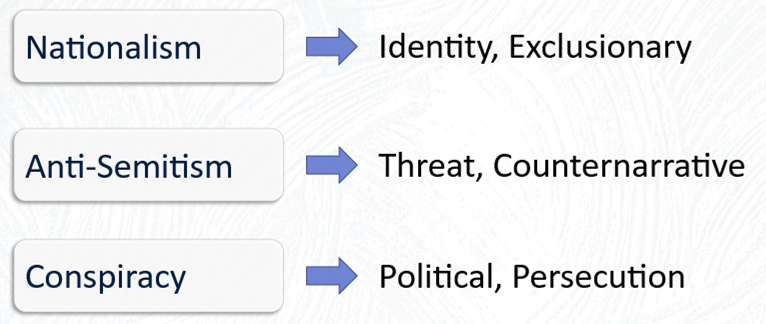 It is a graphical depiction of the paragraph below, explaining the 3 common themes and there sub themes.
